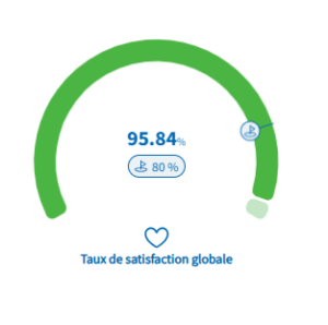 Sur la période du 21/09/2025 au 21/09/2026, la satisfaction des apprenants s’élève à 96,21 %, tandis que la satisfaction globale, calculée à partir de la moyenne des taux de satisfaction des apprenants, financeurs et commanditaires, atteint 95,84 %.